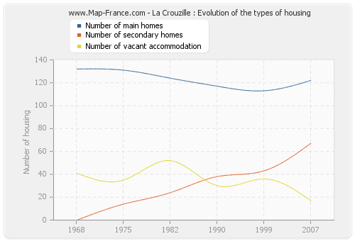 La Crouzille : Evolution of the types of housing